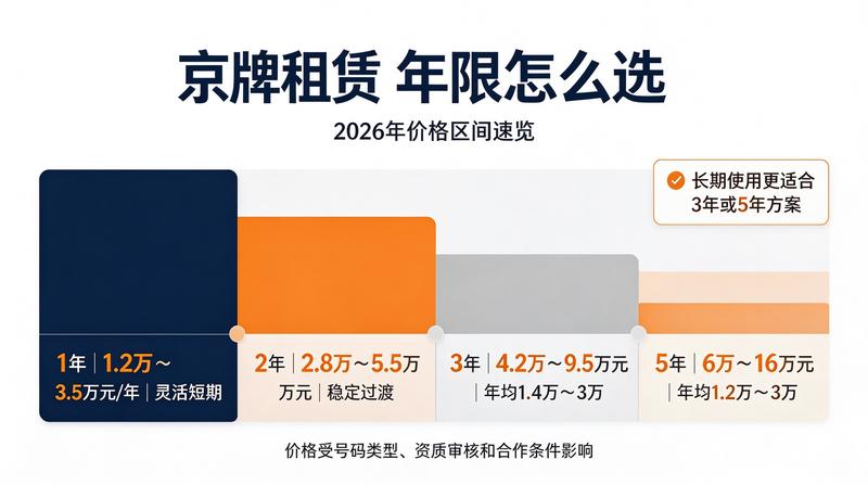 北京京牌租赁政策解读